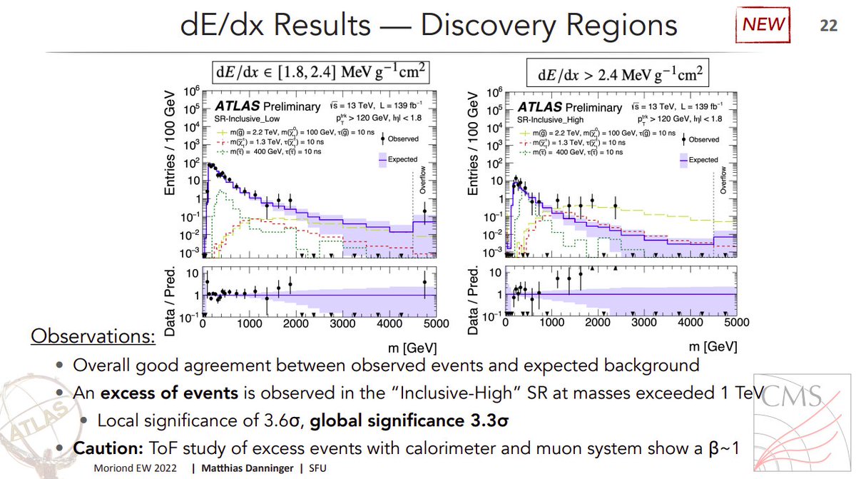OzAmram's tweet photo. Seems like quite a few  interesting ~3-sigma excesses at Moriond today:
- ATLAS Heavy stable charge particle search
- CMS VLQ search, model related to flavor anomalies 
- CMS TauTau resonance at ~100 GeV (cf the existing diphoton excess at 95 GeV) https://t.co/fhTOUE0y11