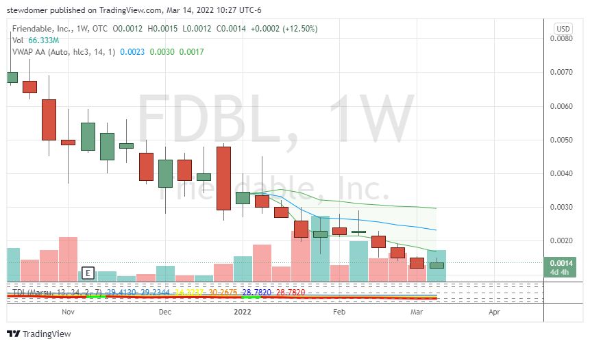 stewdomer's tweet photo. $FDBL.. Chart analysis = increasing volume indicates carving out a bottom here... Low risk entry point for speculative accounts.
#FDBL #music https://t.co/uPDRsytxpd