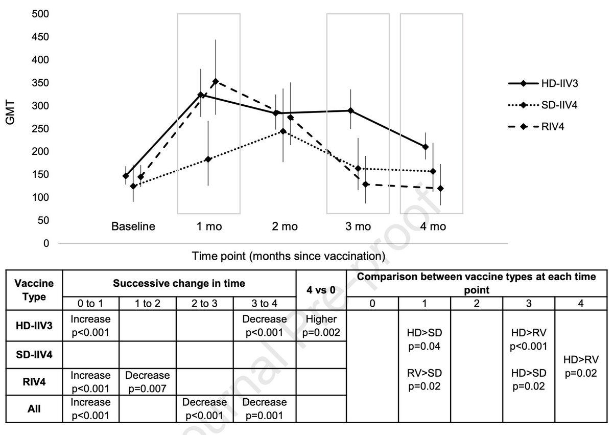 AJKD (@ajkdonline) on Twitter photo Seroresponse to Inactivated and Recombinant Influenza Vaccines Among Maintenance Hemodialysis Patients
buff.ly/3MQwUQ6
<a href="/harold_manley/">Harold Manley</a> <a href="/DanTheKidneyMan/">Dan Weiner</a> <a href="/CarolineMHsu/">Caroline Hsu</a> @mshayney <a href="/KlemensMeyer/">Klemens Meyer</a>
<a href="/TuftsMedicalCtr/">Tufts Medical Center</a> <a href="/TuftsMCKidney/">Tufts Medical Center Nephrology Team</a> #hemodialysis #fluvaccine Seroresponse to Inactivated and Recombinant Influenza Vaccines Among Maintenance Hemodialysis Patients
buff.ly/3MQwUQ6
<a href="/harold_manley/">Harold Manley</a> <a href="/DanTheKidneyMan/">Dan Weiner</a> <a href="/CarolineMHsu/">Caroline Hsu</a> @mshayney <a href="/KlemensMeyer/">Klemens Meyer</a>
<a href="/TuftsMedicalCtr/">Tufts Medical Center</a> <a href="/TuftsMCKidney/">Tufts Medical Center Nephrology Team</a> #hemodialysis #fluvaccine