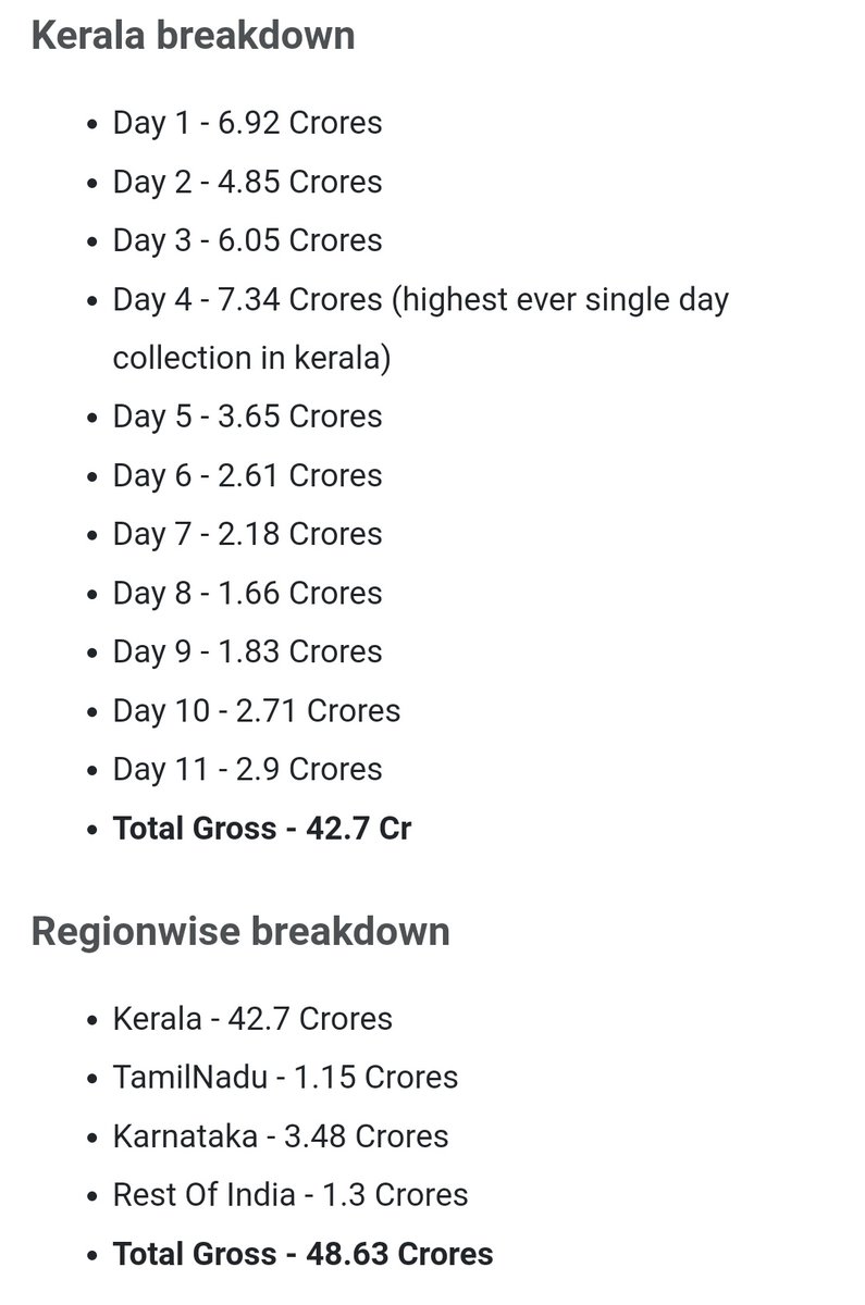 Filmbiopsy1's tweet photo. #BheeshmaParvam Worldwide Gross

Kerala - 42.7 Crores 
Rest Of India - 5.98 Crores
Overseas - 31 Crores

All set to cross 80 Crores Worldwide 🔥

Budget - 15 Crores https://t.co/g7P4jAUlrW