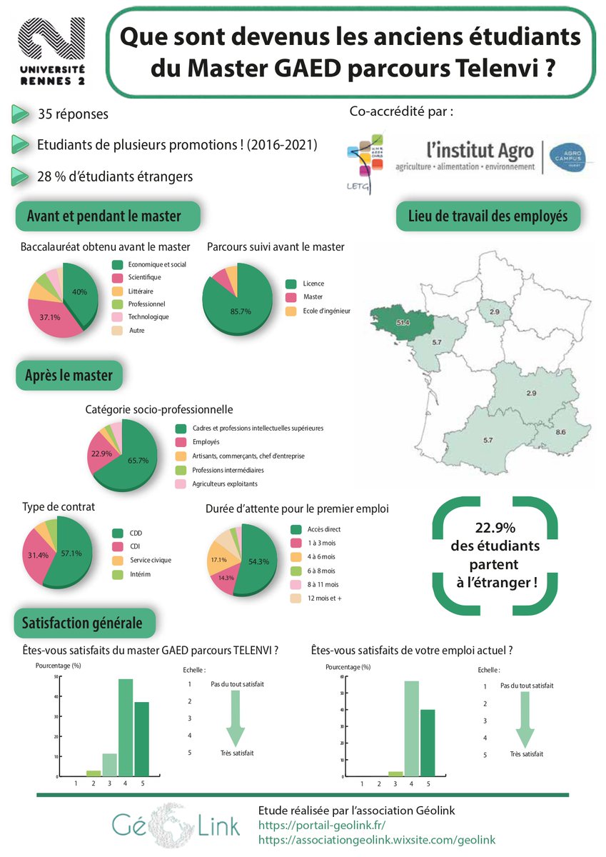 Geolink_Rennes's tweet photo. Bonjour à tous !
Voici notre dernière enquête sur l'insertion professionnelle des étudiants de TELENVI et leur ressenti sur la qualité du master. Si vous voulez des détails sur le master, n'hésitez pas à nous contacter ou à répondre à ce post ! https://t.co/ZeXnifSXhf
