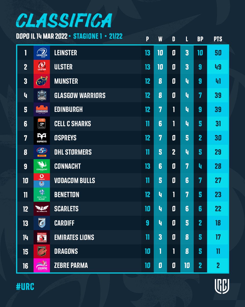 Un gran bel weekend per il 🇿🇦! E la vetta della classifica è sempre più tirata dopo la vittoria di <a href="/UlsterRugby/">Ulster Rugby</a> su <a href="/leinsterrugby/">Leinster Rugby</a>! 💥

La classifica ad oggi 👀

#URC  #URCITA