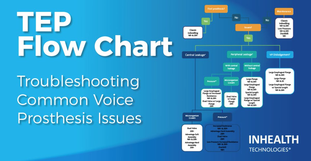 Severn_HC's tweet photo. Did you know that you can request a copy of the #TEP Flow Chart free of charge? It provides suggestions for #voiceprosthesis and troubleshooting solutions for common issues.
Email service@severnhealthcare.com to inquire about getting a copy sent to your clinic. #laryngectomy https://t.co/nILNrCj5PC