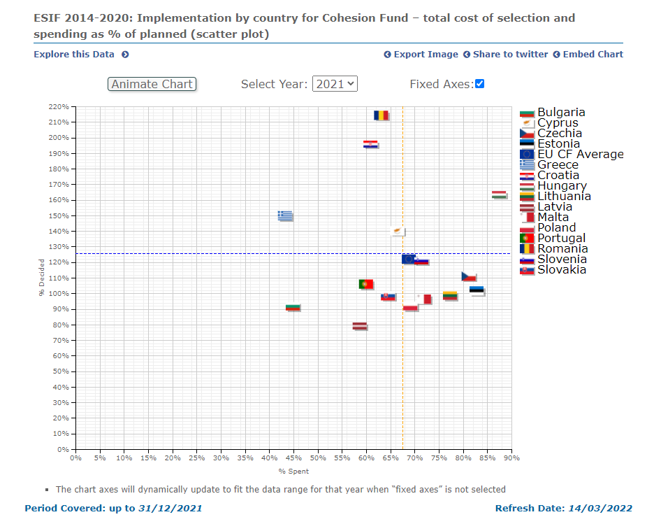 EU_opendata's tweet image. 💰 #Transparency in use of public funding is extremely important. That's why Cohesion Open Data Platform was created - to provide clear and accurate data on the European Structural and Investment Funds budget. Find out more: bit.ly/3w9on50 #ESIFunds #ESIFOpenData