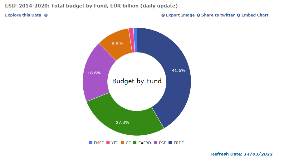 EU_opendata's tweet image. 💰 #Transparency in use of public funding is extremely important. That's why Cohesion Open Data Platform was created - to provide clear and accurate data on the European Structural and Investment Funds budget. Find out more: bit.ly/3w9on50 #ESIFunds #ESIFOpenData