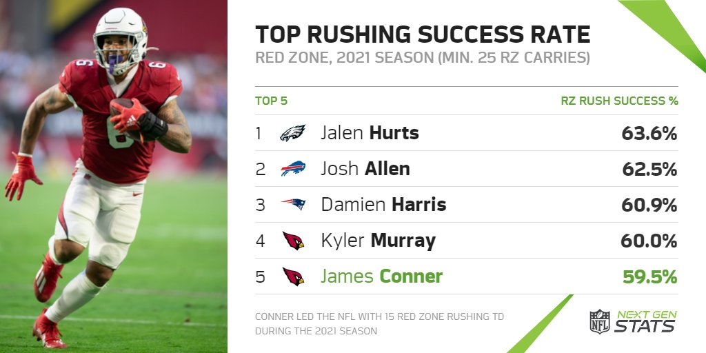 Next Gen Stats on Twitter "James Conner returns to the Cardinals