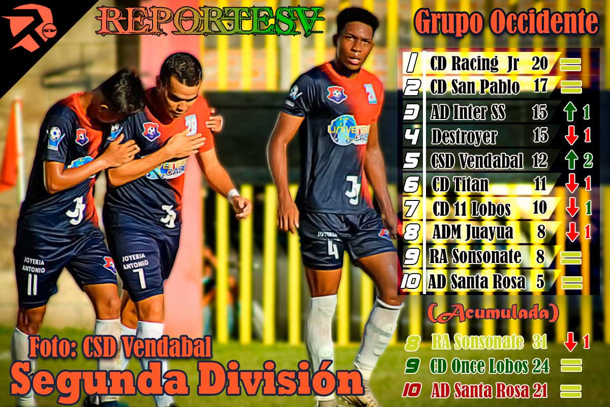 reporte_sv's tweet photo. #LaLigaDePlata #Jornada9
Finalizada la jornada #9 en la #SegundaDivision, así queda conformada las tablas de clasificación y descenso en el #grupooccidente El equipo que más escaló en posiciones fue el #Vendabal el combinado del municipio de Apopa. https://t.co/RVj6IxK9df