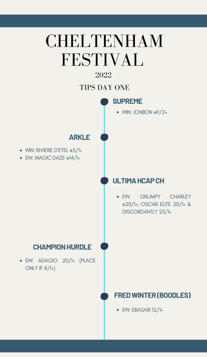 MaxBets10's tweet photo. Here we go!! 2022 Cheltenham Festival is here! Final tips from me down below, apologies if prices have changed I am currently on my way to Prestbury Park 🍸🍻🥂 Good luck to all let's get the week off to a cracker 💪💪 https://t.co/AUhHxXtVaK