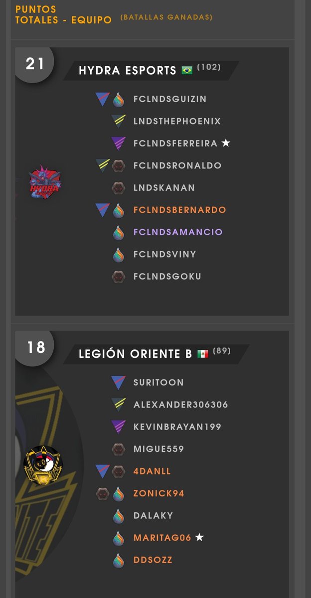 legion_oriente's tweet photo. Termina el ciclo abierto de LATAM con nuestros dos equipos logrando 6 rondas ganadas y una perdida. Nuestro equipo B logrando quedar en segundo lugar con muy buenas victorias. Esperando muy buenas batallas para el siguiente ciclo. https://t.co/9pWrivd1uF