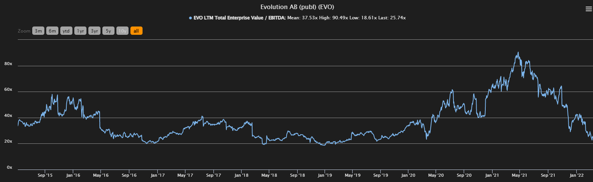 cavanhaleonardo's tweet image. Interestint to see $EVO multiples back at where it was before the big rally. They caught up with the valuation and still has a long run to go.