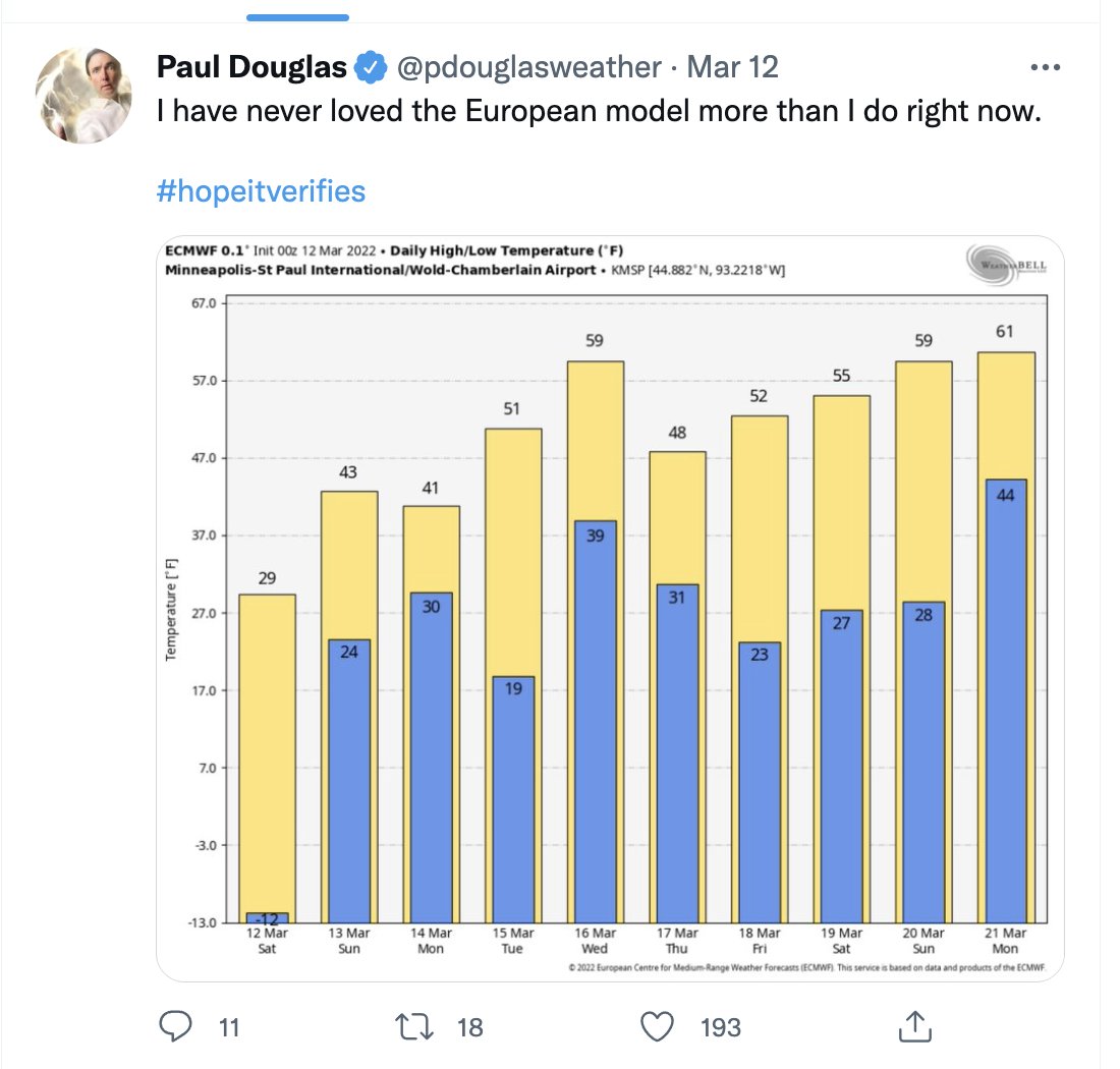 Here's warmist Paul Douglas again, rooting for warmer Minnesota weather as usual. https://t.co/zK35EaYIlL