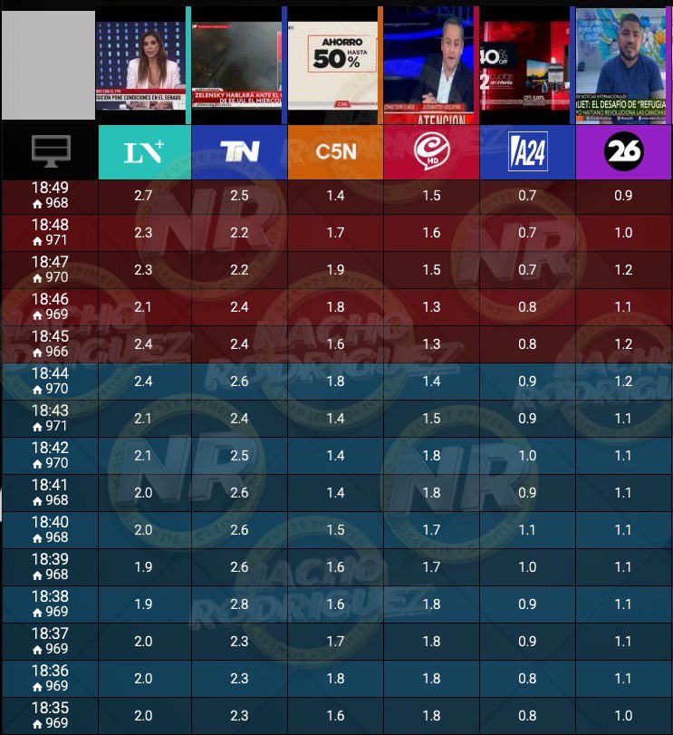 #RATING 18:49

#ElNoticieroLN <a href="/edufeiok/">Eduardo Feinmann</a> 2,7
#TNCentral 2,5
#SiempreNoticias 1,5
#ElDiario 1,4🚨
#Canal26 0,9
#a24 0,7

#UnicoConPlanillas