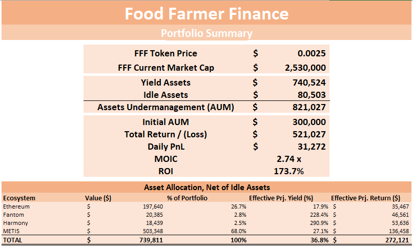 FoodFarmerFi's tweet photo. $FFF FARMING DAILY REPORT: 14th Mar 2022

🏦 Our Assets Under Management (AUM) sits at $821,027
💸 Portfolio total return is $521,027 or an ROI of 174%
📈 Our net effective yield for the deployed funds is 37%

🧵... https://t.co/jHqNXAIfUG