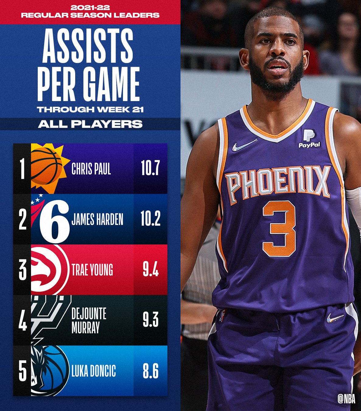 on Twitter "The TOTAL ASSISTS and ASSISTS PER GAME leaders through Week 21 of the
