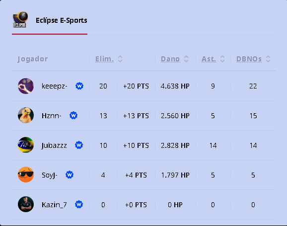 keeepz1's tweet photo. Depois de 10 meses parado, 1 semana jogando uns joguinhos, deu p sentir o gostinho do PUBG novamente, fui convidado pelo @Soyxxxx p completar p os guri e fiz o máximo p ajudar eles, porém não foi o suficiente...

aos poucos vou me adaptando ao joguinho again 🔥🔥 https://t.co/vm3TIdJg6n
