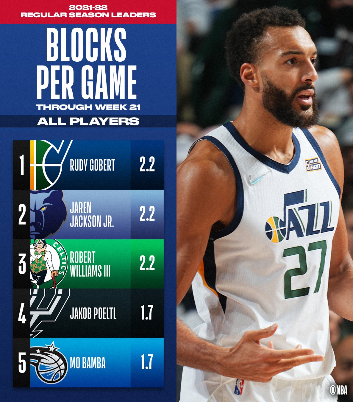 on Twitter "The TOTAL BLOCKS and BLOCKS PER GAME leaders