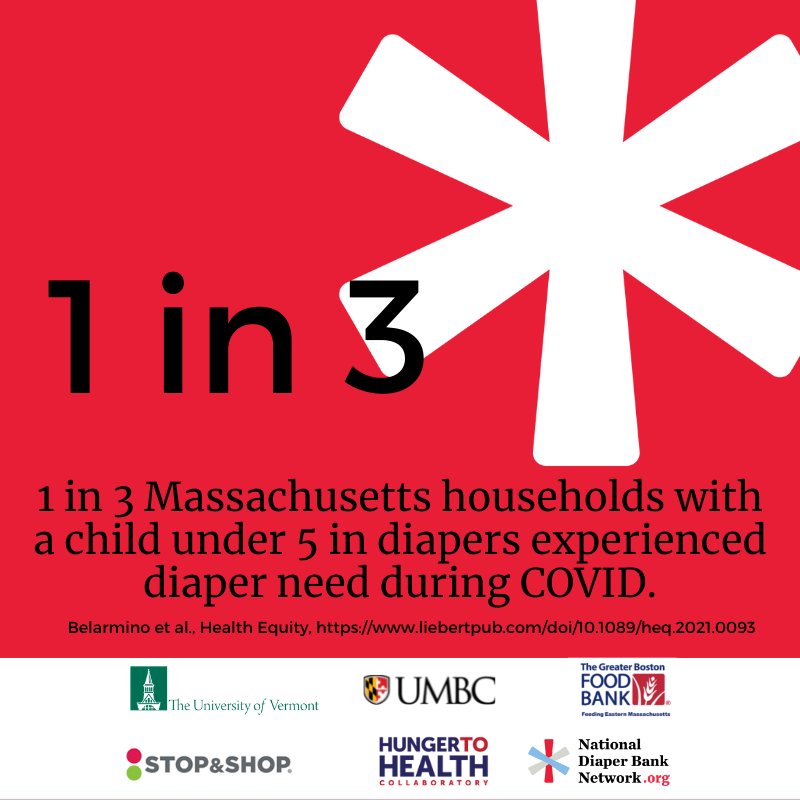 👉 New #diaperneed paper w/ <a href="/RachelMZack/">Rachel Zack</a> <a href="/lclayyyy/">Dr. Lauren Clay</a> &amp; <a href="/BirkCommaNick/">Nick Birk</a> in <a href="/HealthEquityJrl/">Health Equity</a>  

🚼Found 36% of MA families w/ young children did not have enough diapers during COVID 
🧷Identified groups w/ heightened risk

doi.org/10.1089/heq.20…

<a href="/Gr8BosFoodBank/">The Greater Boston Food Bank</a> <a href="/diapernetwork/">National Diaper Bank Network</a> #NFACT