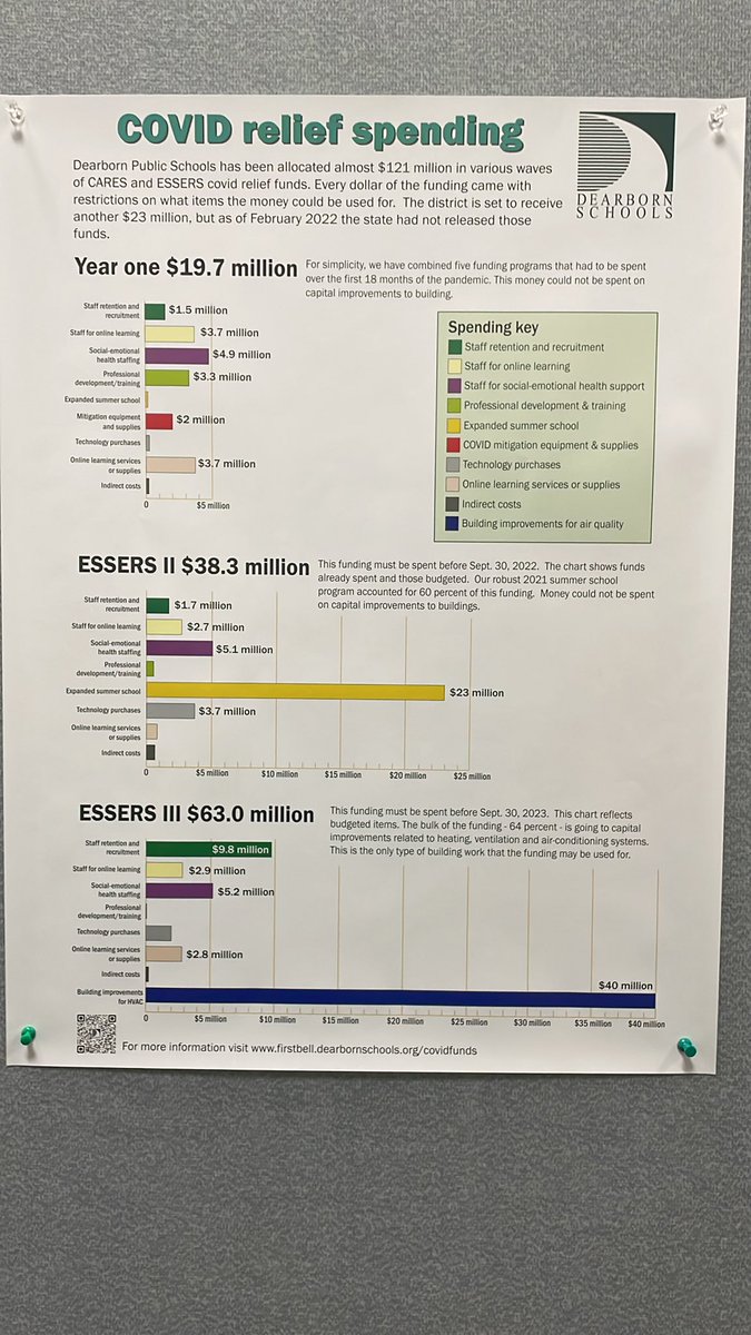 adelmozip's tweet photo. How did @DearbornSchools spend #CovidRelief aid packages such as #CARESACT and #ESSERS #DearbornSchools https://t.co/tdi0mN3v1i