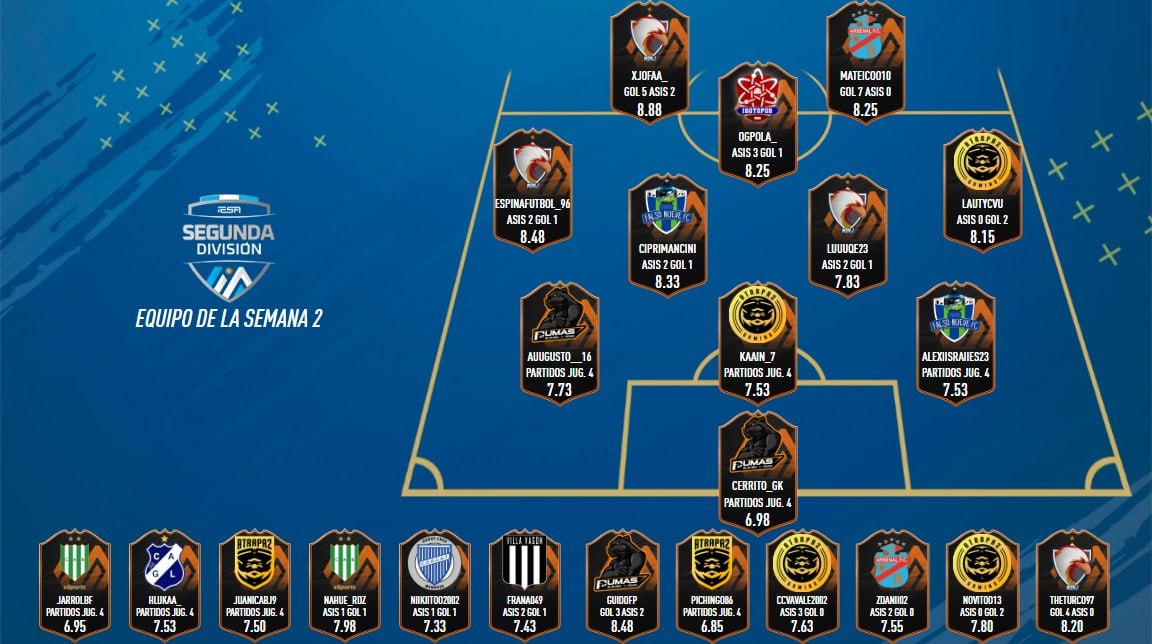DeportivoNDNJ's tweet photo. 🌟| Team of the Week

Además destacar la tarea realizada por @xJofaa_, @EspinaFutbol y @luuuqe23 por aparecer junto a Turco en el equipo confeccionado por @IESAFIFAar.

#VamosBuitre🦅 https://t.co/WI1yxJzsZ5