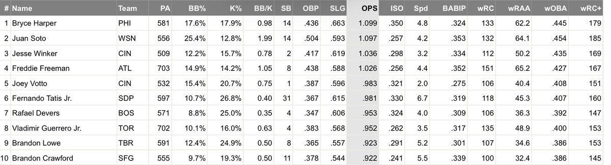 Why does Jesse Winker make all the sense in the world for Seattle? He has destroyed right-handers the last two years. And in an AL West that’s particularly heavy with RHP, he looks awfully good in the middle of the Mariners’ lineup. Huge get as Seattle builds for the future.