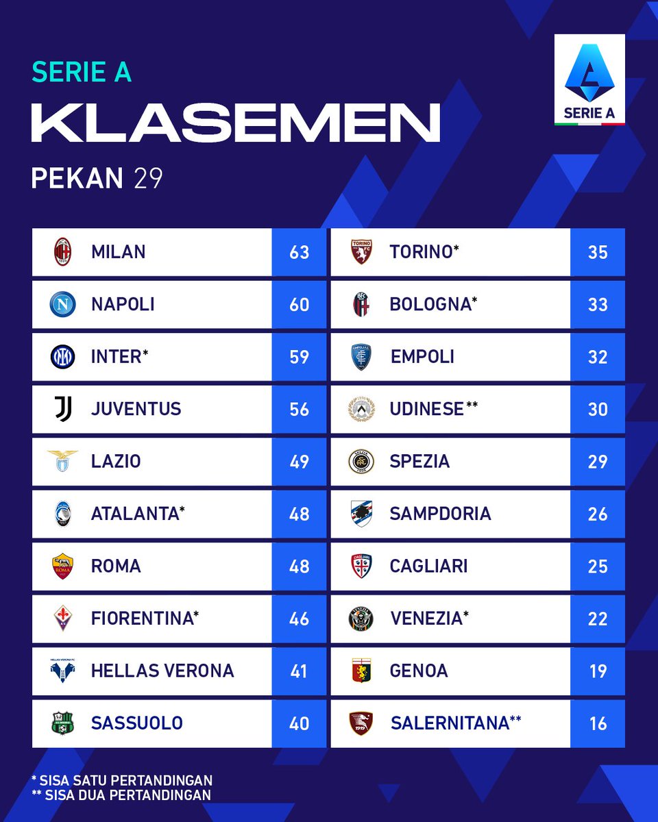 Kubu <a href="/acmilan/">AC Milan</a> masih memimpin perburuan gelar di puncak klasemen sementara! 👀🏅

Kira-kira siapa, ya, yang akan memenangkan gelar Scudetto di akhir musim nanti? 🤔

#SerieA💎 #WeAreCalcio