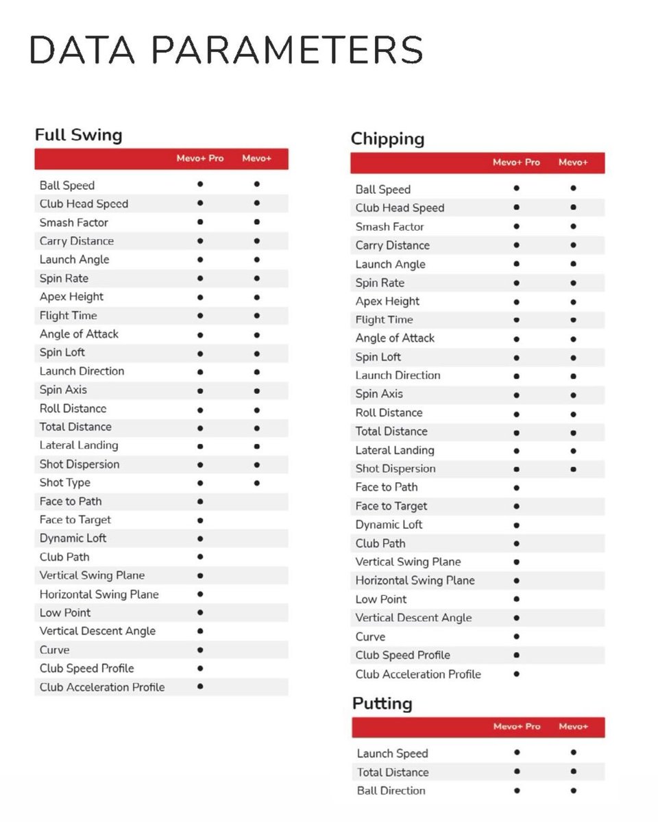 FlightScopeGolf's tweet image. Breaking down our new FlightScope Mevo+ Pro Package 💪

#PerformanceDataYouCanTrust