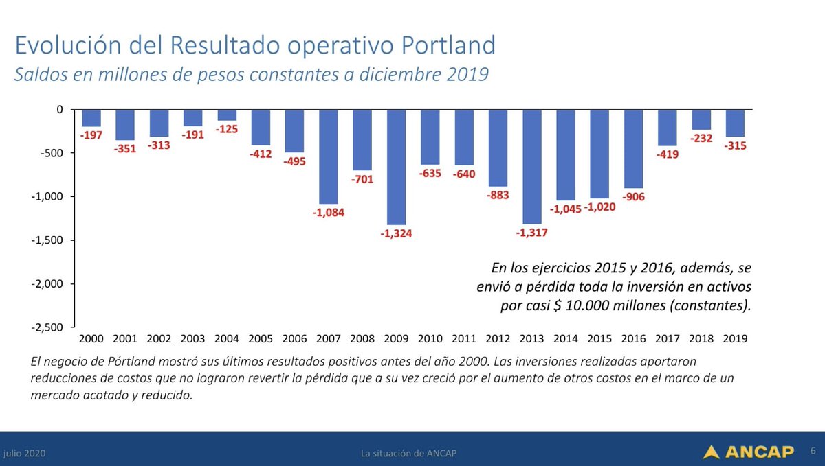 JuanchiHounie's tweet photo. Este ha sido el resultado del portland de Ancap en 20 años en pesos constantes. Cuatro administraciones pasaron. Más de 200 millones de dólares de pérdidas. También perdió en 2020 y 2021. https://t.co/bHuijSopj6