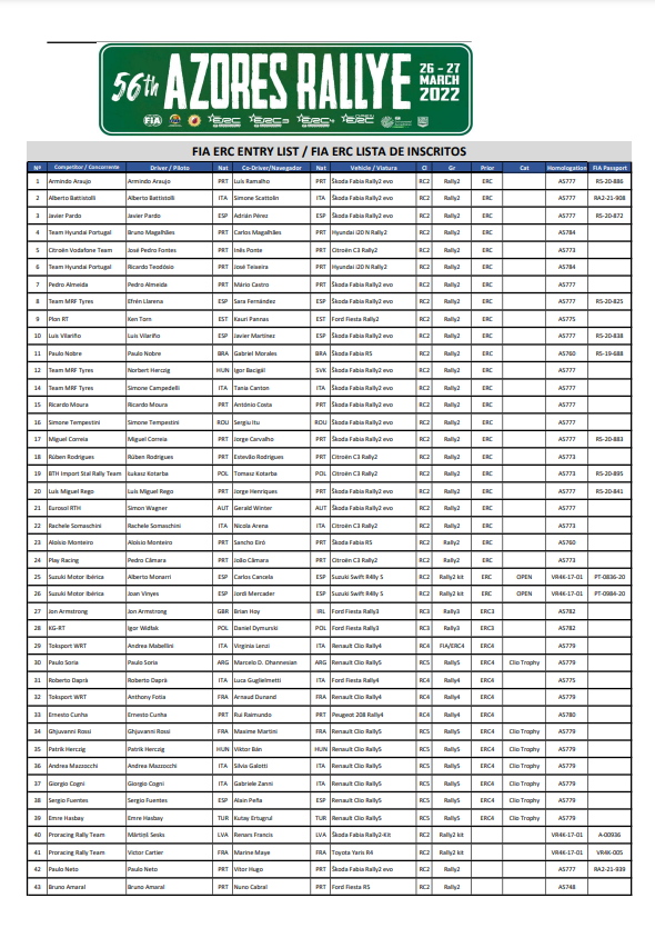 ERC: 56º Azores Rallye [25-27 Marzo] FN1CEywXwAQX8zY?format=png&name=900x900