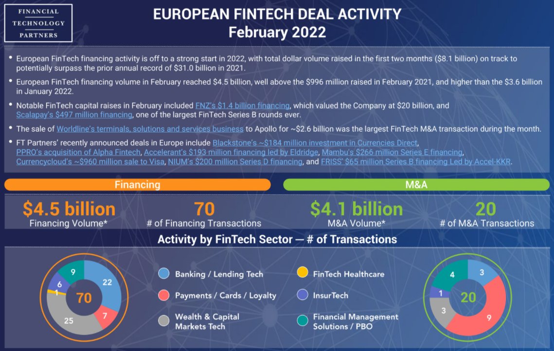 FTPartners's tweet photo. European FinTech financing activity in February 2022 totaled $4.5 billion across 70 capital raises, putting 2022 on track to potentially surpass the record-breaking 2021 activity – see all the details in FT Partners’ infographic: https://t.co/8xvm67noEz #FinTech #EUFinTech https://t.co/SyuFyFn8cV