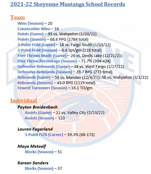 WFSheyenneGBB's tweet photo. 🔥18 New Official School Records🔥 

🚨 Numerous other records in the Top 10! Check out all of our program’s records here: 
https://t.co/15DCQYUraS

#TEAM #RunWild https://t.co/BMRdRYfqCv