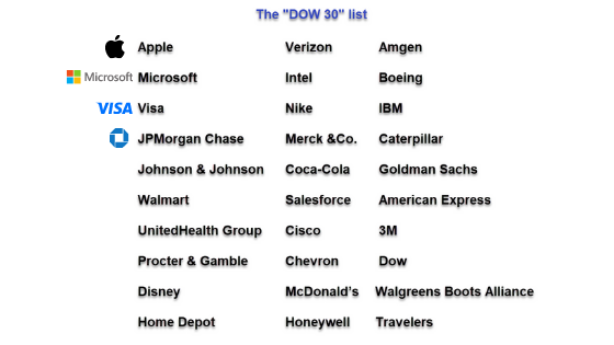 MrParadisee's tweet photo. The Dow Jones Industrial Average is probably the most iconic and recognizable index in the world, dating back to 1896. 

Starting from just 12 companies, the Dow now holds 30 multinational companies from a variety of industries and sectors. 

This includes household names such as https://t.co/74tIcGhpyu