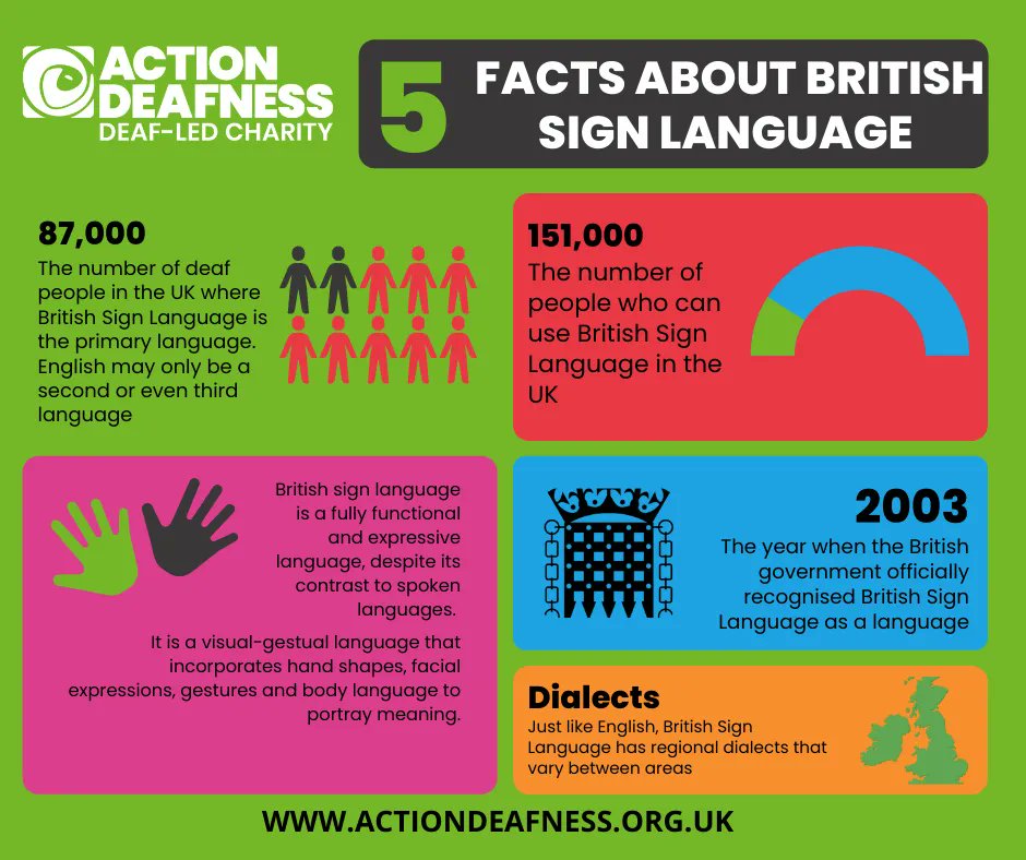 ActionDeafness's tweet photo. This #SignLanguageWeek aims to reach out to people right across the UK to encourage them to learn some British Sign Language. It's also an opportunity to educate about what #BSL actually is. 
So here's some fun facts to get you started 👇 
#BSLBringsUsTogether #SLW2022 https://t.co/t2hg4ITDbJ