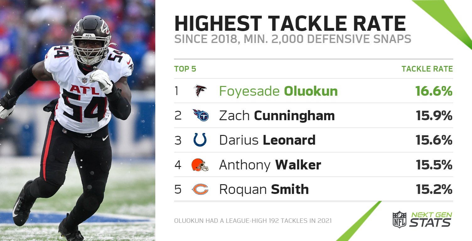 Next Gen Stats on X: Foyesade Oluokun has made a tackle on 16.6