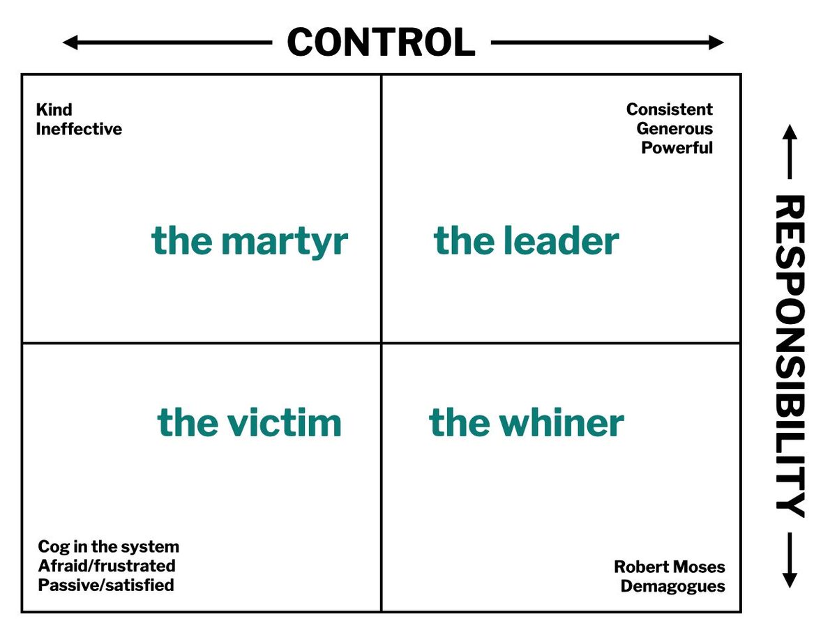 VeraPax's tweet photo. Seth Godin https://t.co/l84Sama7Ro posted this in late January.

I saved this as a screen saver and reminder.

Which quadrant do you let yourself fall into?

Responsibility is something you can ask for.

Control is something you need to work on yourself.

So how can you grow? https://t.co/wEsbSSAlWL