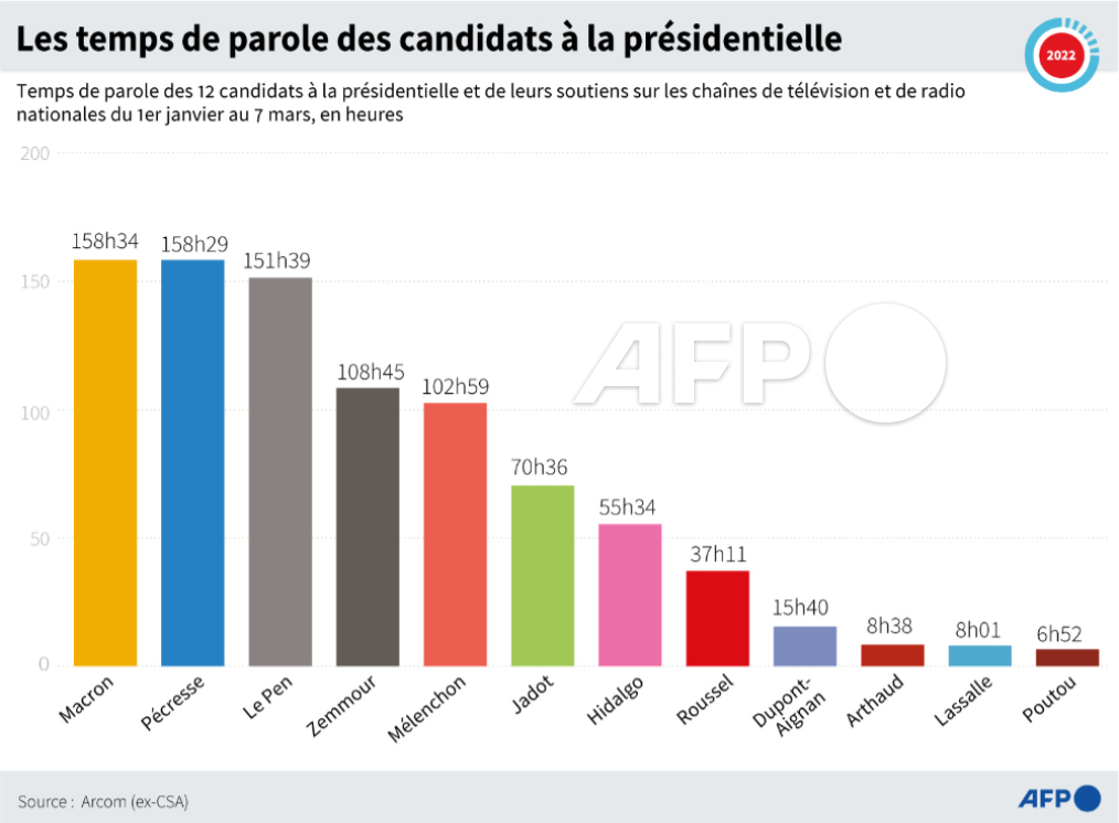 #Présidentielle2022 : les temps de parole des 12 candidats et de leurs soutiens du 1er janvier au 7 mars, publiés par l'Arcom #AFP