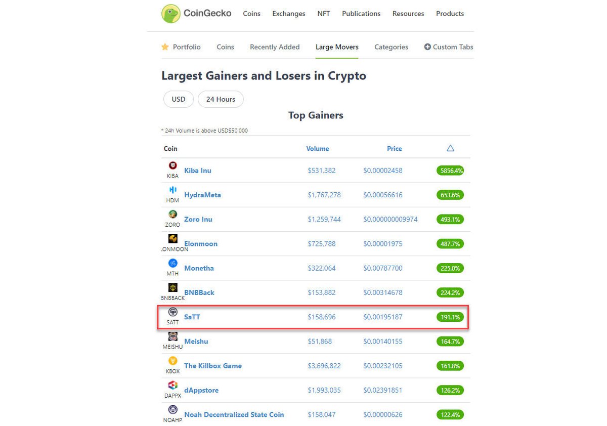 SaTT_Token's tweet photo. Top #10 Gainers on CoinGecko πππ€
https://t.co/vff7o4RlJe
#crypto #cryptocurrency #altcoin #cryptoworld #AdPool #PostFarming https://t.co/HsVMHQReVc