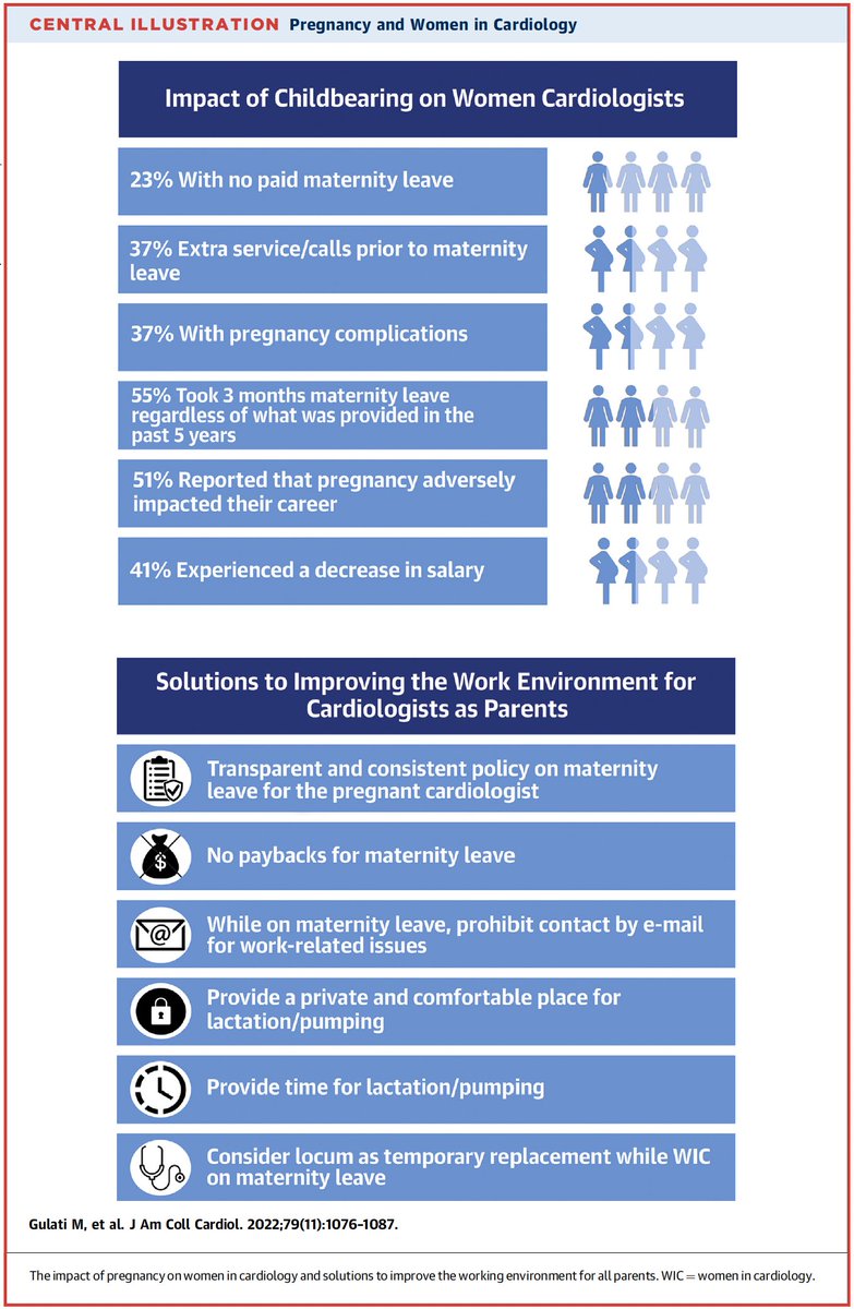 Dr. Martha Gulati ♥️🫀❤️🩹🇨🇦 (@drmarthagulati) on Twitter photo Our paper in <a href="/JACCJournals/">JACC Journals</a> today:
Childbearing Among Women Cardiologists
The Interface of Experience, Impact, and the Law
with my coauthors <a href="/pamelasdouglas/">Pamela S Douglas</a> <a href="/drmalissawood/">Malissa Wood</a> <a href="/sarma_amy/">Amy Sarma</a> <a href="/DrToniyaSingh/">Toniya Singh MD FACC</a> <a href="/Drroxmehran/">Dr Roxana Mehran</a> Dr. Bairey Merz & legal experts Joan Williams,Rachel Korn,Jessica Lee Our paper in <a href="/JACCJournals/">JACC Journals</a> today:
Childbearing Among Women Cardiologists
The Interface of Experience, Impact, and the Law
with my coauthors <a href="/pamelasdouglas/">Pamela S Douglas</a> <a href="/drmalissawood/">Malissa Wood</a> <a href="/sarma_amy/">Amy Sarma</a> <a href="/DrToniyaSingh/">Toniya Singh MD FACC</a> <a href="/Drroxmehran/">Dr Roxana Mehran</a> Dr. Bairey Merz & legal experts Joan Williams,Rachel Korn,Jessica Lee