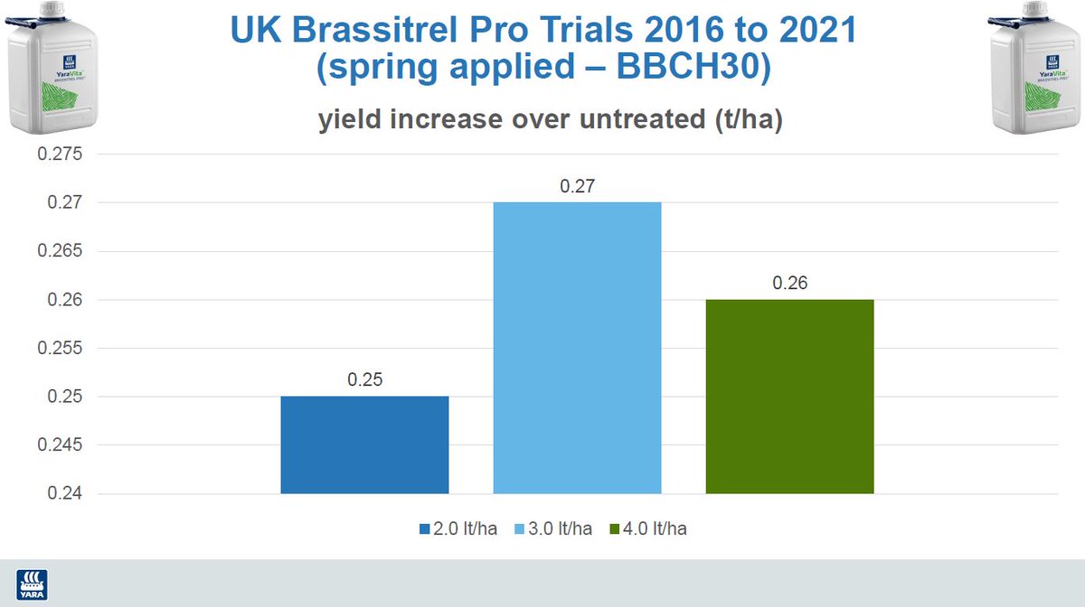 cricketandcrops's tweet image. Since this was published, oilseed rape prices have risen considerably with £615/t for harvest

Just 23 kg/ha will cover cost of 3.0 lt/ha vs long term average of 270 kg/ha !!!

Surely it's a no brainer to apply Brassitrel Pro with your oilseed rape crop🚜

yara.co.uk/crop-nutrition…