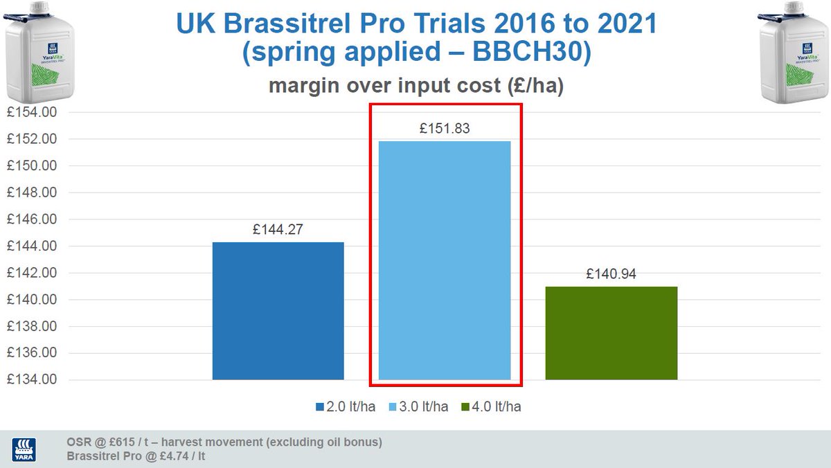 cricketandcrops's tweet image. Since this was published, oilseed rape prices have risen considerably with £615/t for harvest

Just 23 kg/ha will cover cost of 3.0 lt/ha vs long term average of 270 kg/ha !!!

Surely it's a no brainer to apply Brassitrel Pro with your oilseed rape crop🚜

yara.co.uk/crop-nutrition…