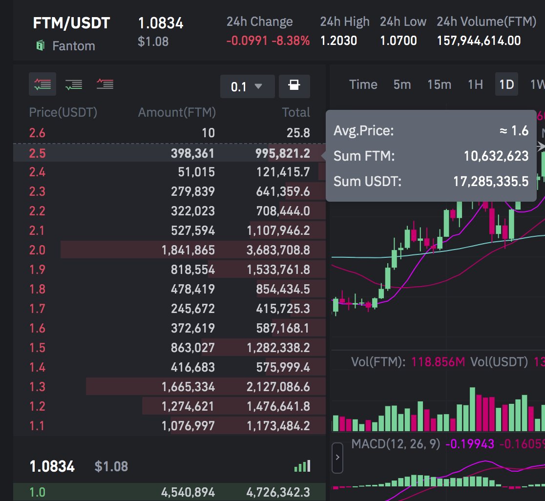 420_069's tweet photo. Less than $20M USDT would buy the immediate 
$FTM float — putting $FTM back into $2-3 range. 
㊗️Chump change going to load up on the native fanties https://t.co/kDQonFyxaq