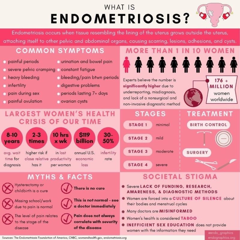 Endometriosis Awareness Month 