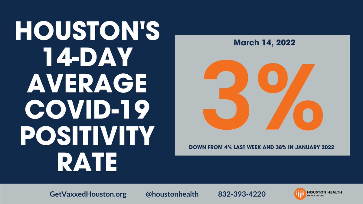 HoustonHealth's tweet photo. #COVID19 spread remains low in #Houston! The latest 14-day average positivity rate is 3.0%, down from 4.0% last week. Make sure you are up to date with your vaccinations to keep the rate low. https://t.co/4wsdLm8eY4 

#hounew
@houmayor 
@HoustonOEM https://t.co/zKpnecLJv8