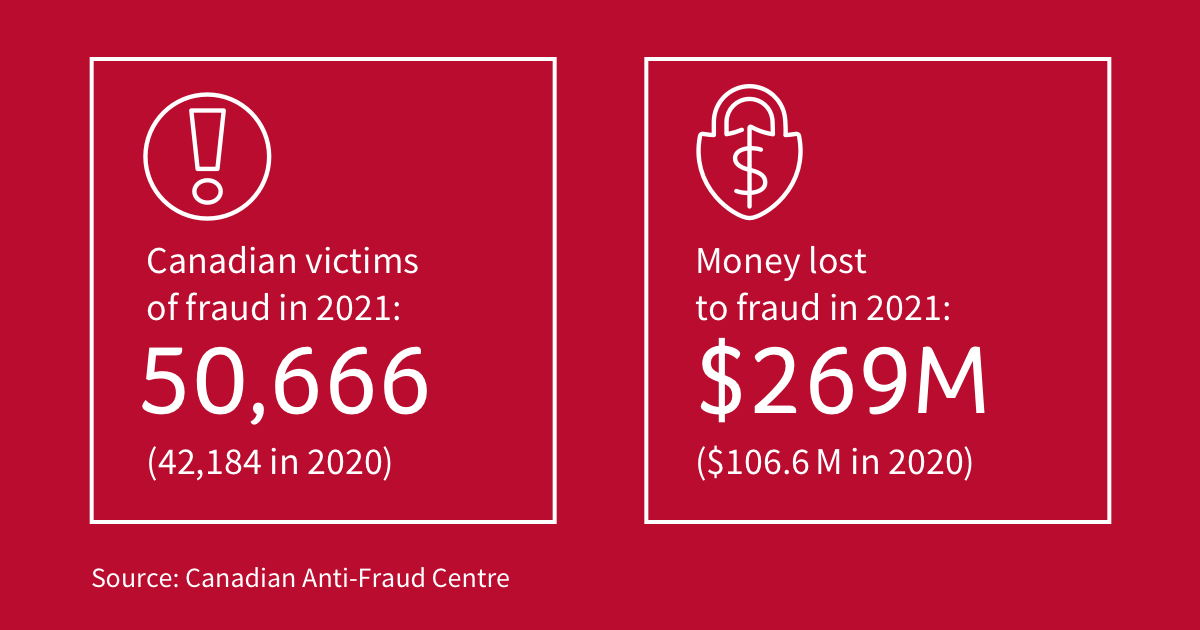 canadalifeco's tweet photo. More than 50,000 Canadians were victims of fraud last year. During Fraud Prevention Month, protect yourself with these online “dos” and “don’ts." 

#FraudPreventionMonth #FPM2022 
👉 https://t.co/0O6xztJIoQ https://t.co/XVdLc4Muxw