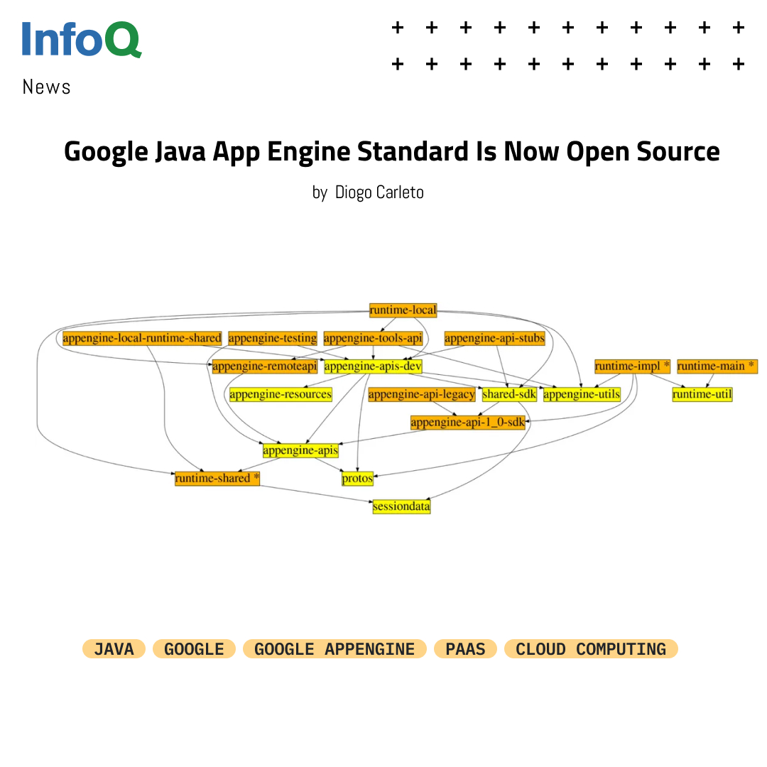 InfoQ's tweet image. #Google open-sourced the #JavaSourceCode for #GoogleAppEngine Standard environment, the production runtime, App Engine APIs, and the local SDK. Learn more on #InfoQ: bit.ly/37iKICM 

@diogocarleto 

#Java #OpenSource #SoftwareDevelopment
