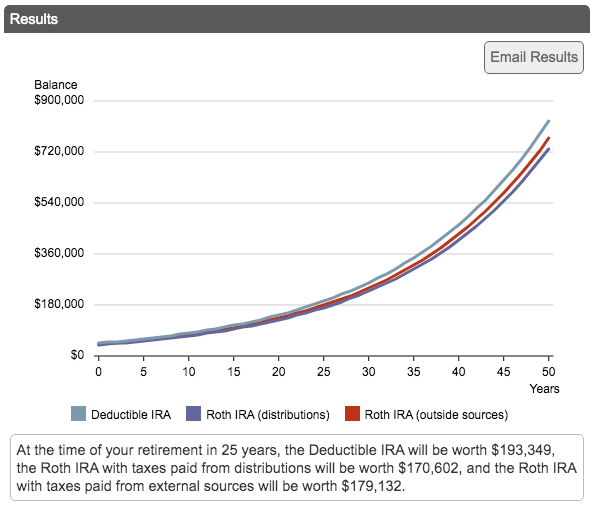 VisualCalc's tweet photo. VisualCalc’s Roth IRA Conversion Calculator shows the impact of converting your traditional IRA to a Roth IRA. 
https://t.co/4HHX1f1Lik
#personalfinance #financialliteracy https://t.co/BsUR2r1NMB