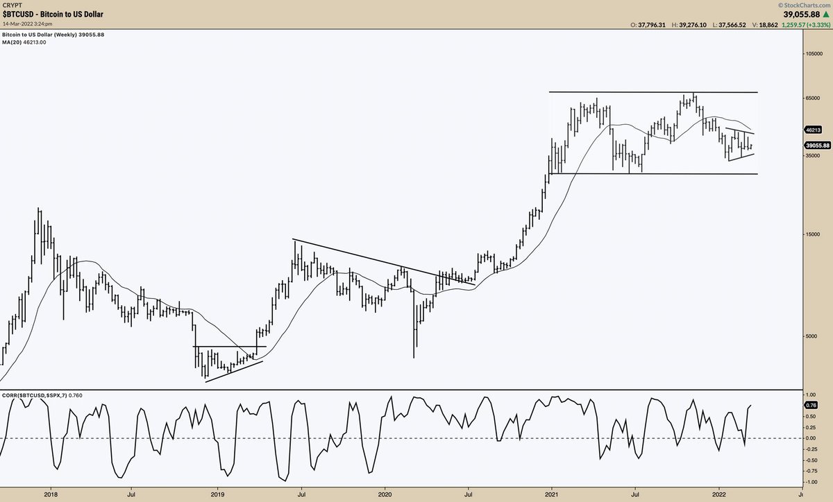 crypto_birb's tweet photo. $BTC seems to be holding up surprisingly well when put in the context of new NASDAQ lows today. With the triple-witching Friday this week (only four of these in a year), #Bitcoin could see more volatility spikes shortly. What are the targets?

Free report: https://t.co/zmdXUeUwhg https://t.co/1DzwuwukuM