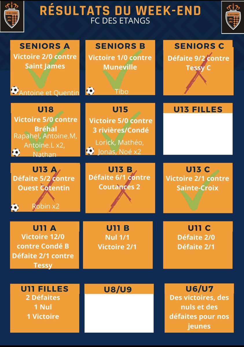 ⚽️RÉSULTATS DU WEEK-END⚽️

2ème succès de suite pour nos U18 en championnat✅

Week-end de challenge un peu plus compliqué pour nous U13 A et U13 B❌