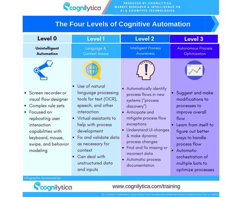 ascentt's tweet image. #Infographic: #Cognitiveautomation is the next wave of intelligent software capable of self-learning.
#datascience #machinelearning #python #artificialintelligence #ai #data #dataanalytics #bigdata