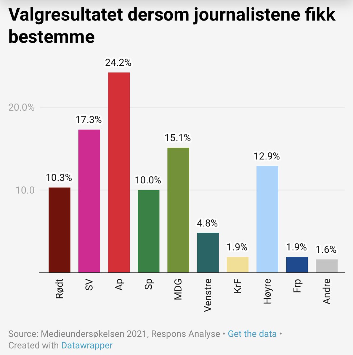 La oss presentere..

Til venstre, norske forskeres (samfunnsfag) politiske preferanser

Vel, ikke akkurat noe for vanlige folk det der gitt

Og så til høyr … nei det var jammen til venstre det også!

.. norske journalisters politiske preferanser

Ja ja, sikkert ikke noe problem
