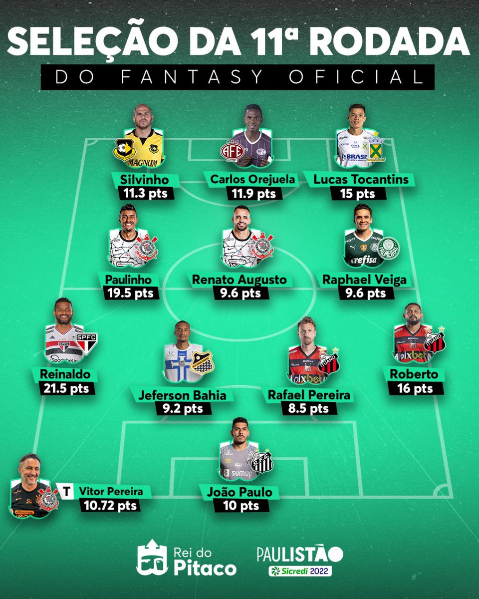 Paulistao's tweet photo. A SELEÇÃO CHEGOU!
Dá uma olhada nos craques que formaram a Seleção da 11ª Rodada do Paulistão Sicredi no Fantasy Oficial da competição no @reidopitaco! E aí, torcedor, quais deles você tinha no seu time?

#FutebolPaulista #Paulistao22 https://t.co/GA3WOYbri2